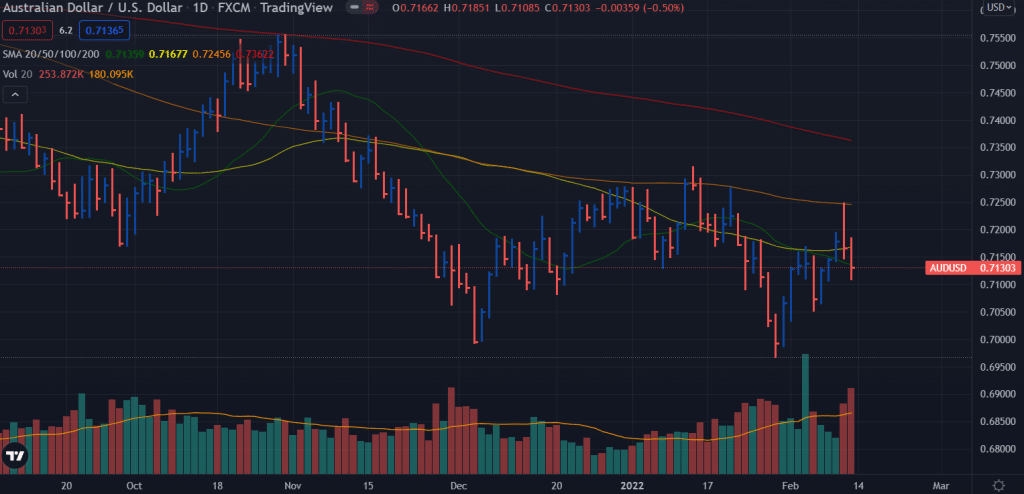 aud/usd weekly forecast