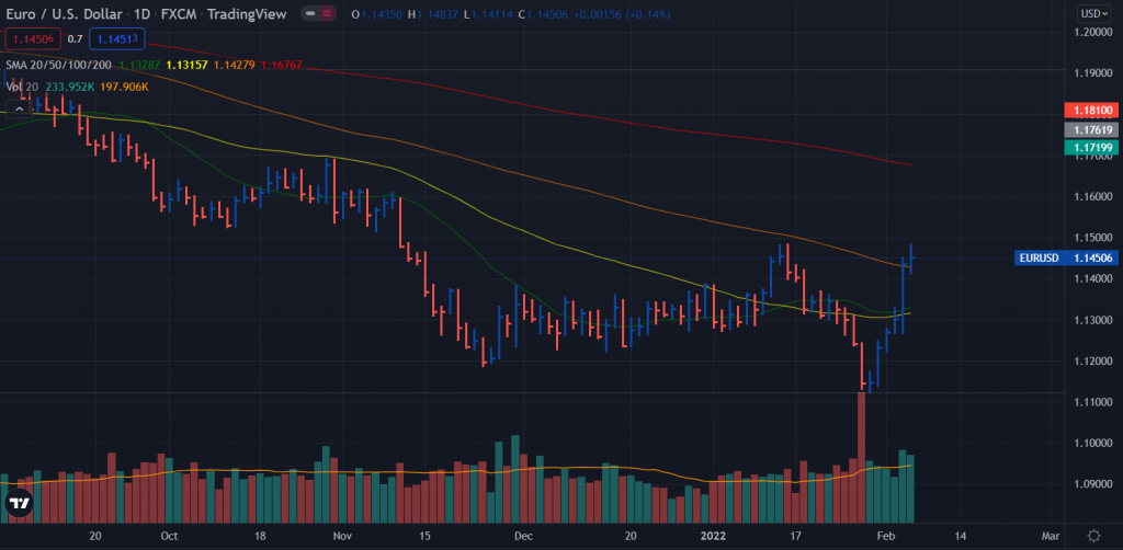 eur/usd weekly forecast