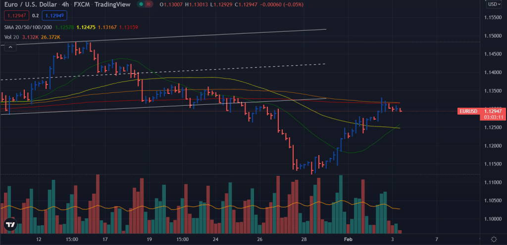 EUR/USD price