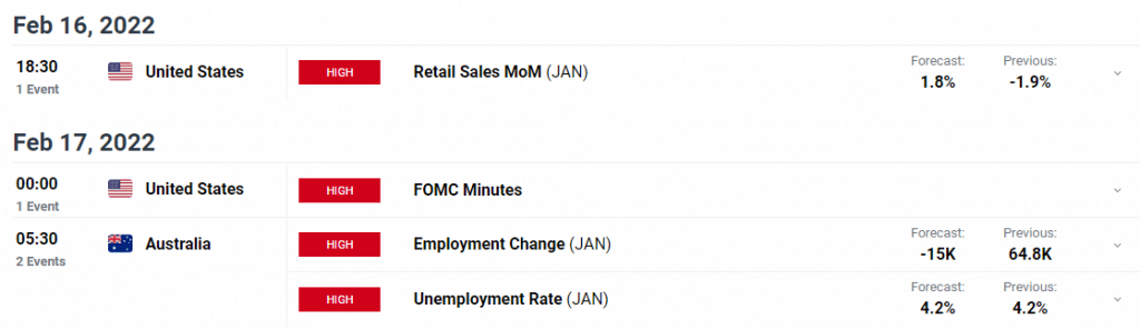 aud/usd weekly forecast data events