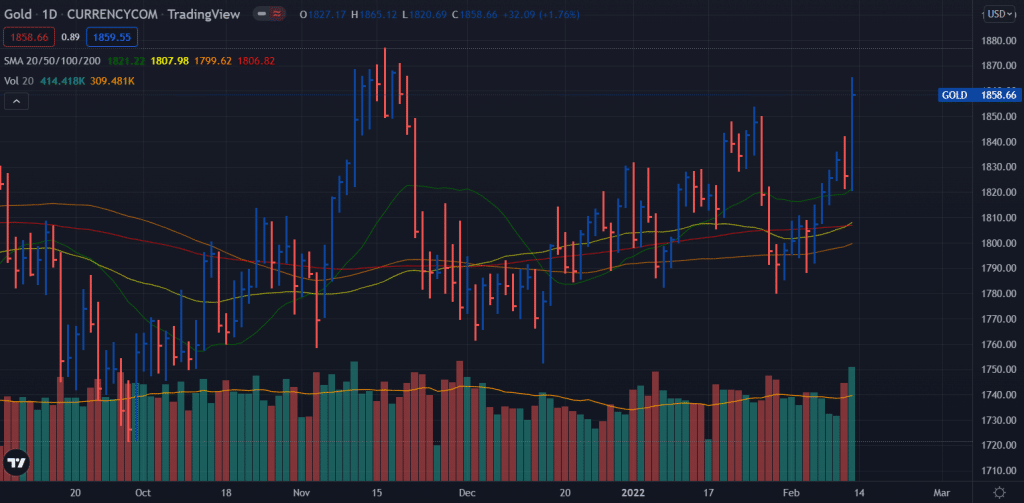 Gold weekly forecast