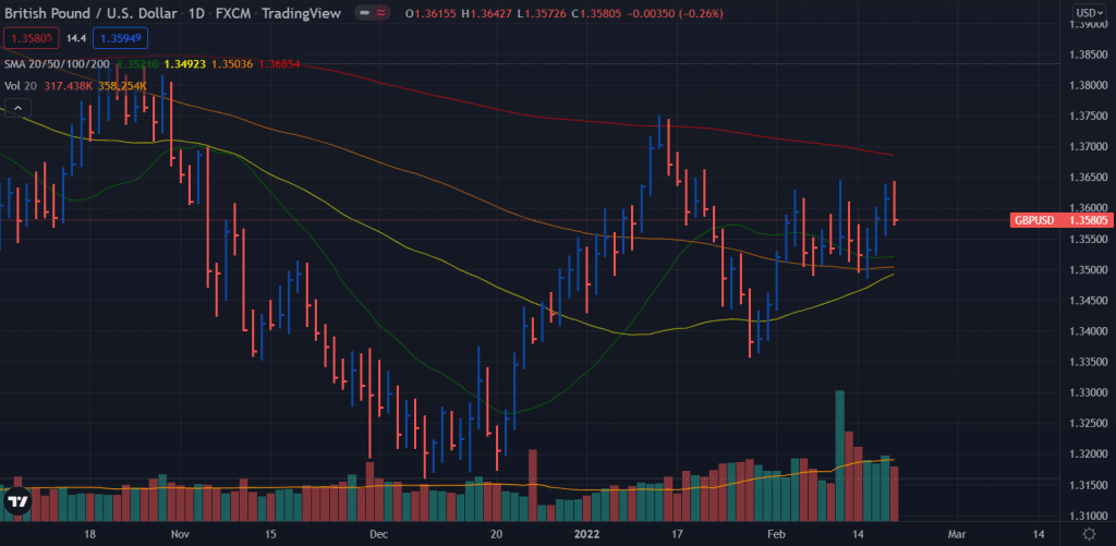 gbp/usd weekly forecast