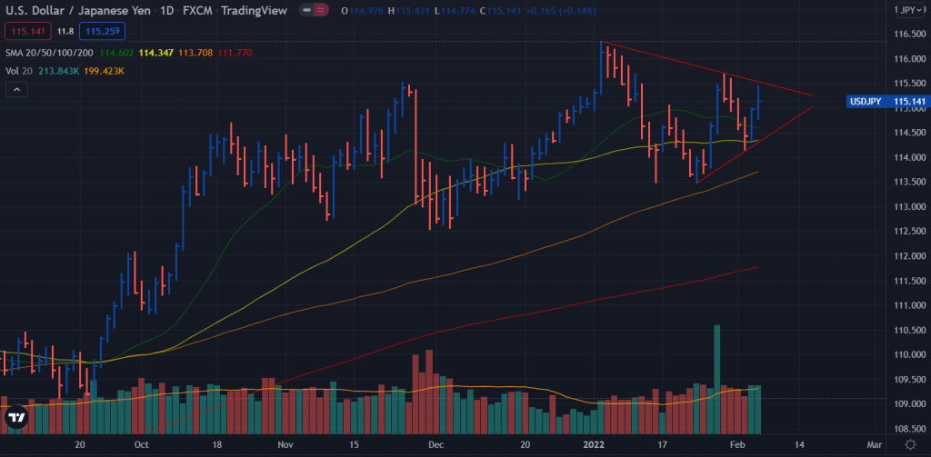 USD/JPY weekly forecast