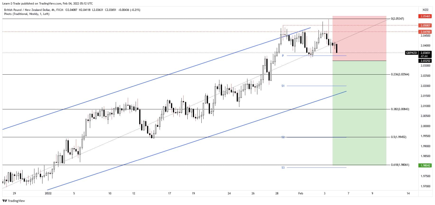 Free Forex Signals and Forecast: Sell GBP/NZD – 4 Feb 2022
