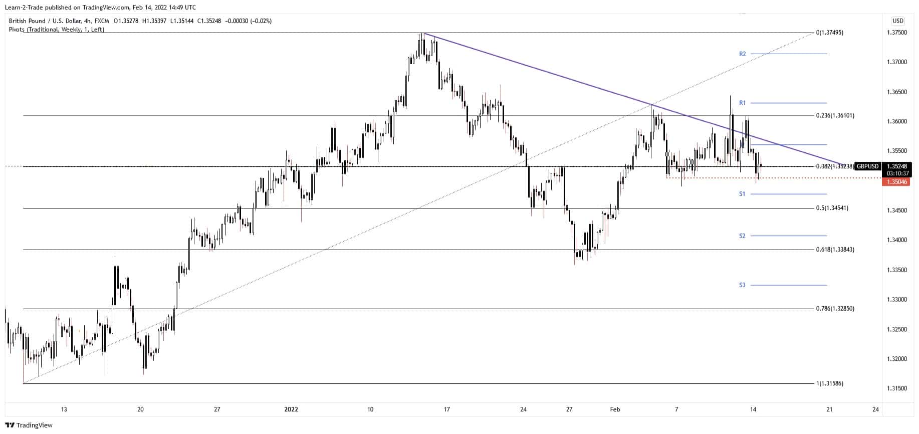 gbp/usd forecast