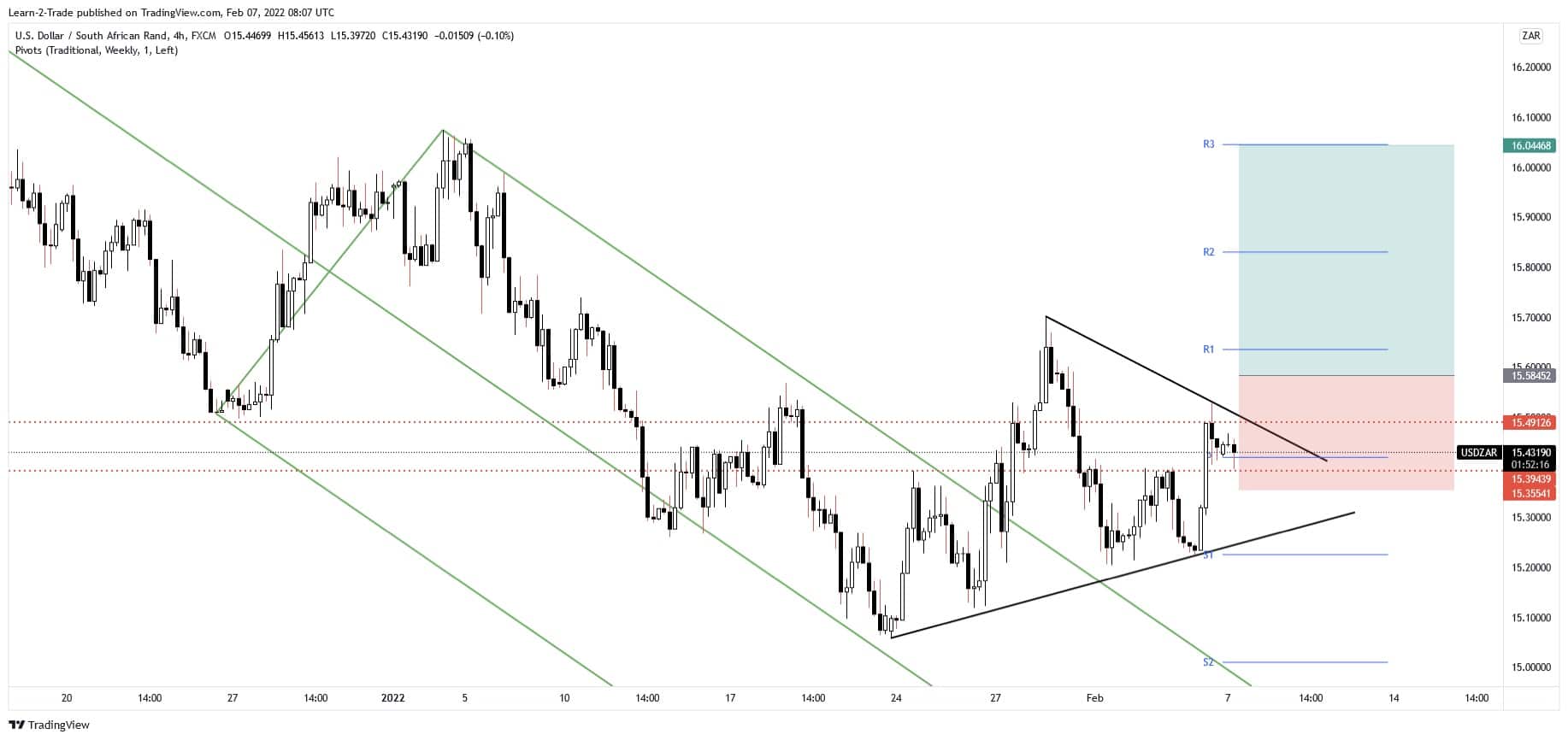 free forex signals usd zar