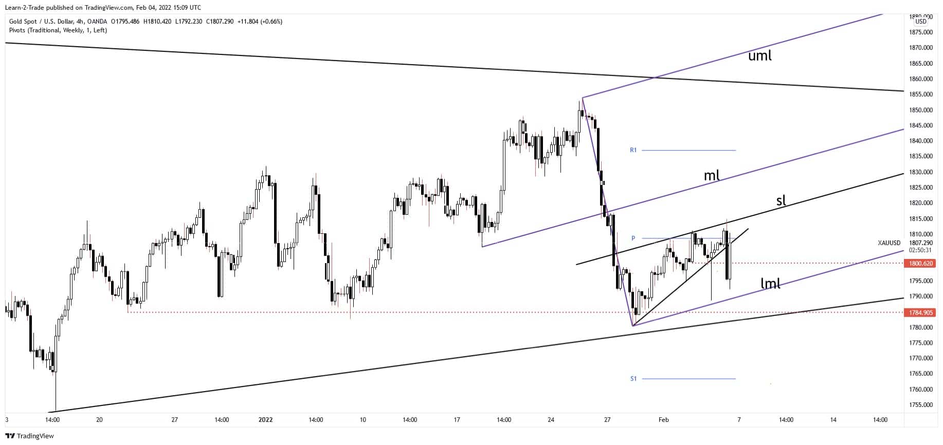 gold forecast