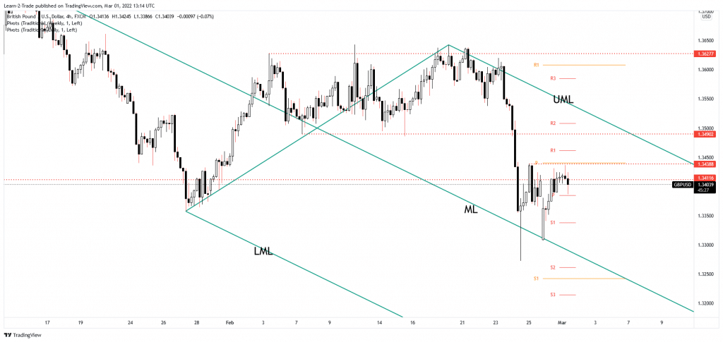 GBP/USD price