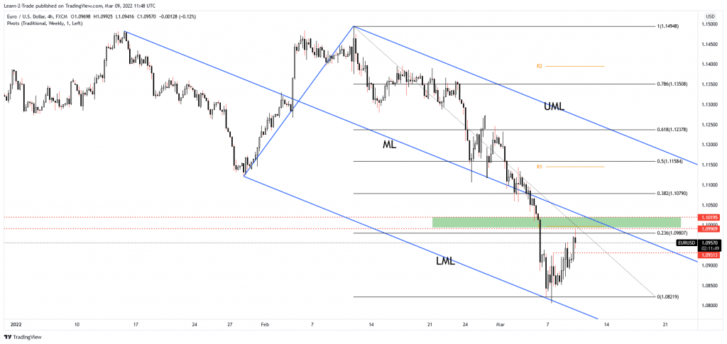 eur/usd price