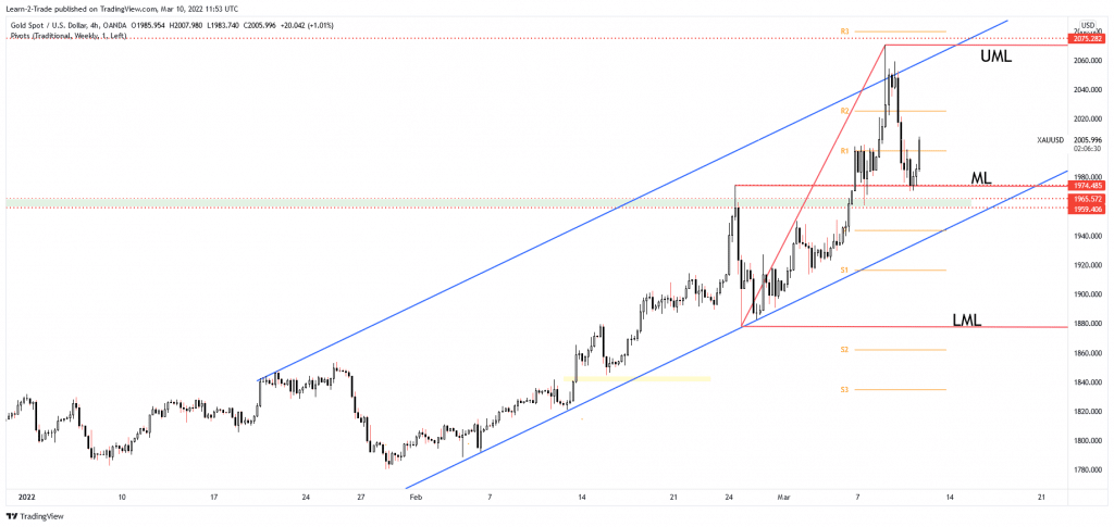 gold price