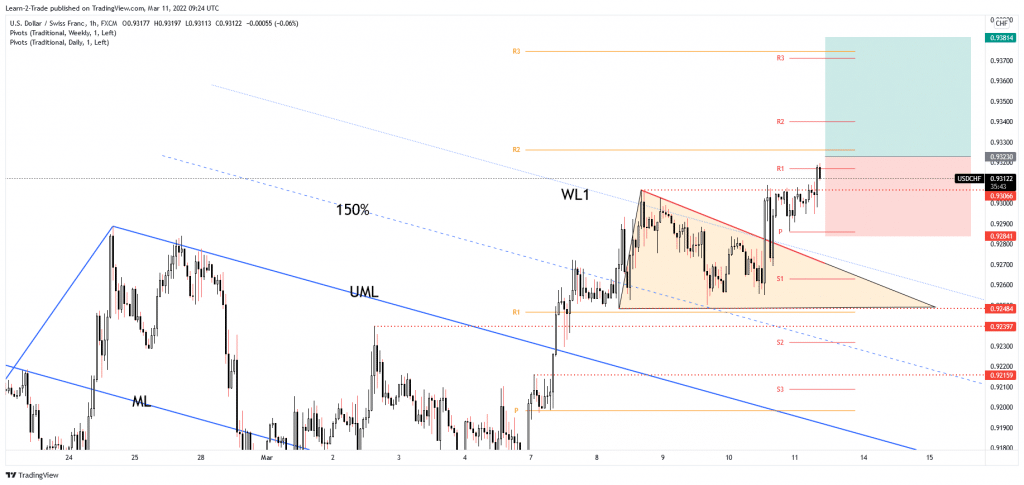 usd/chf free forex signals