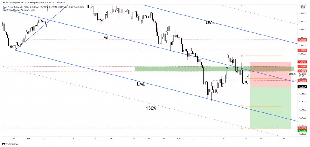 eur/usd free forex signals
