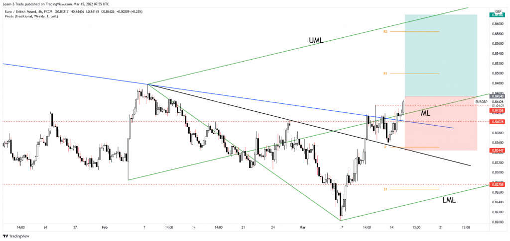 eur/gbp free forex signals