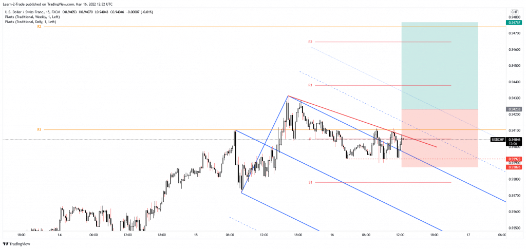 usd/chf free forex signals