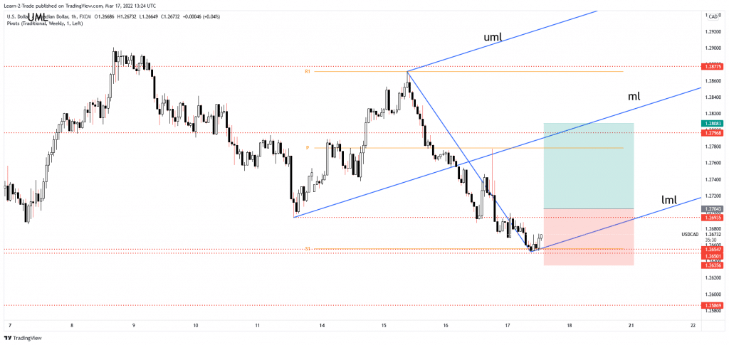 usd/cad free forex signals