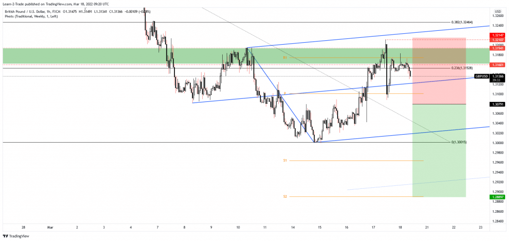 GBP/USD free forex signals