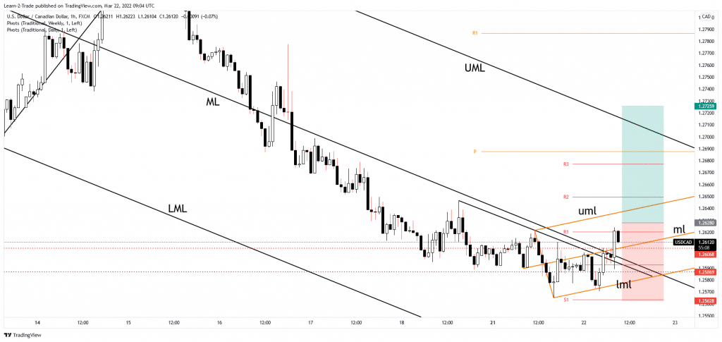 usd/cad free forex signals
