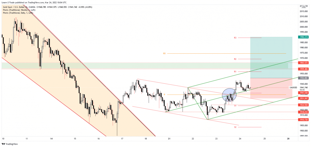 gold free forex signals
