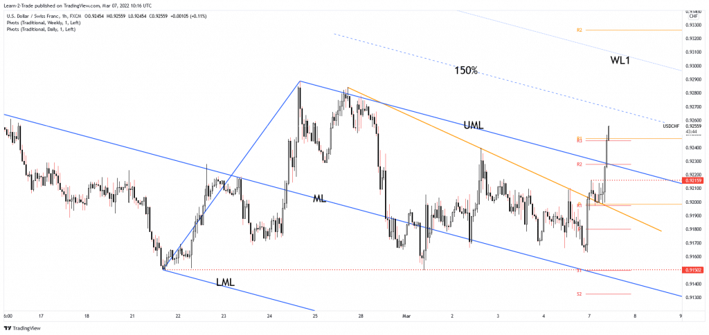 usd/chf price