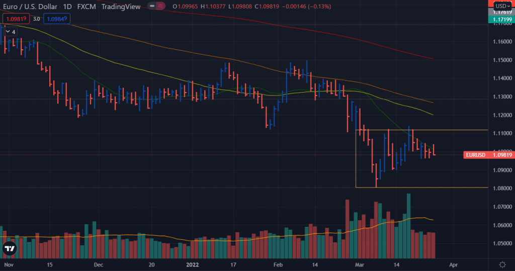 EUR/USD weekly forecast