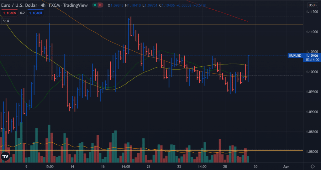 EUR/USD price