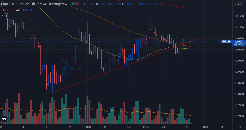 eur/usd price analysis