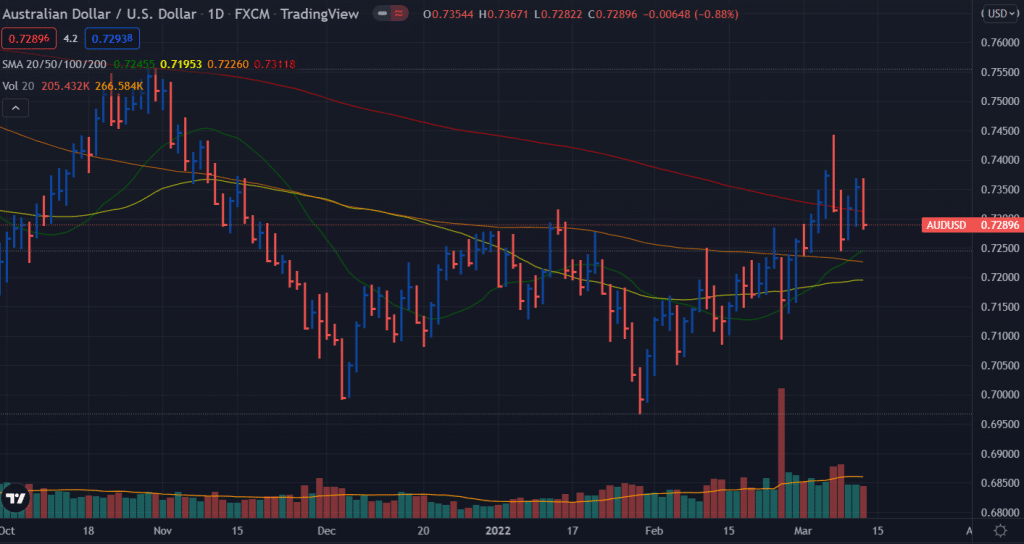 aud/usd weekly forecast