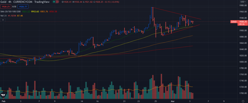 gold outlook