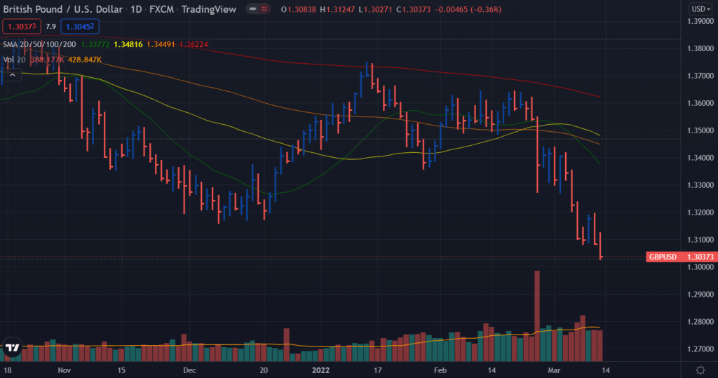 gbp/usd weekly forecast