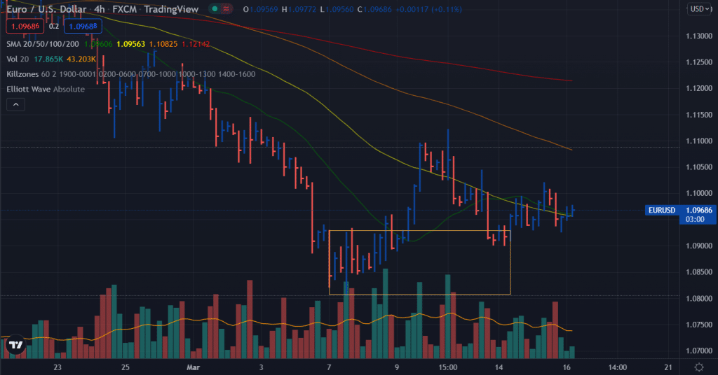 eur/usd price analysis