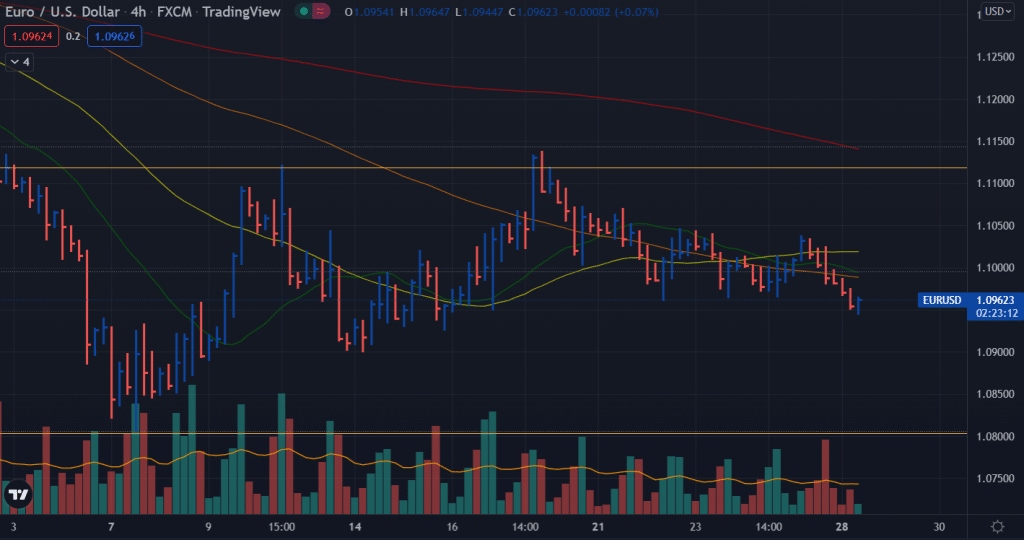 eur/usd forecast