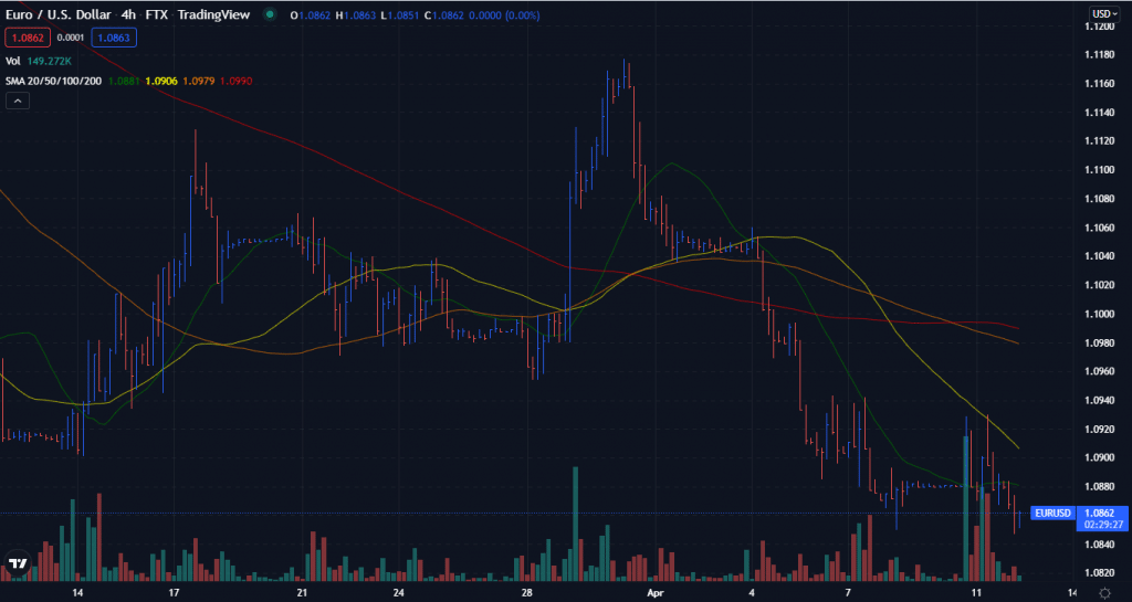 EUR/USD price