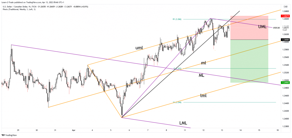 usd/cad free forex signals