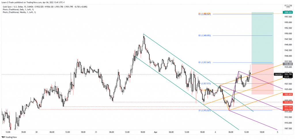 gold free forex signals