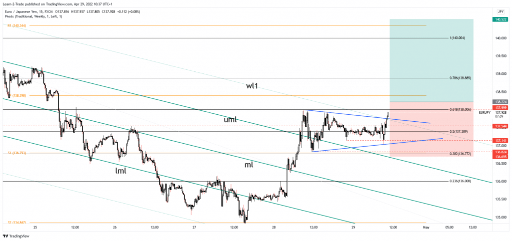 EUR/JPY free forex signals