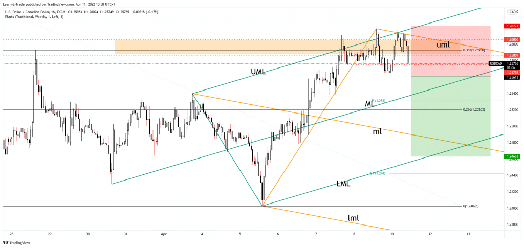 usd/cad free forex signals