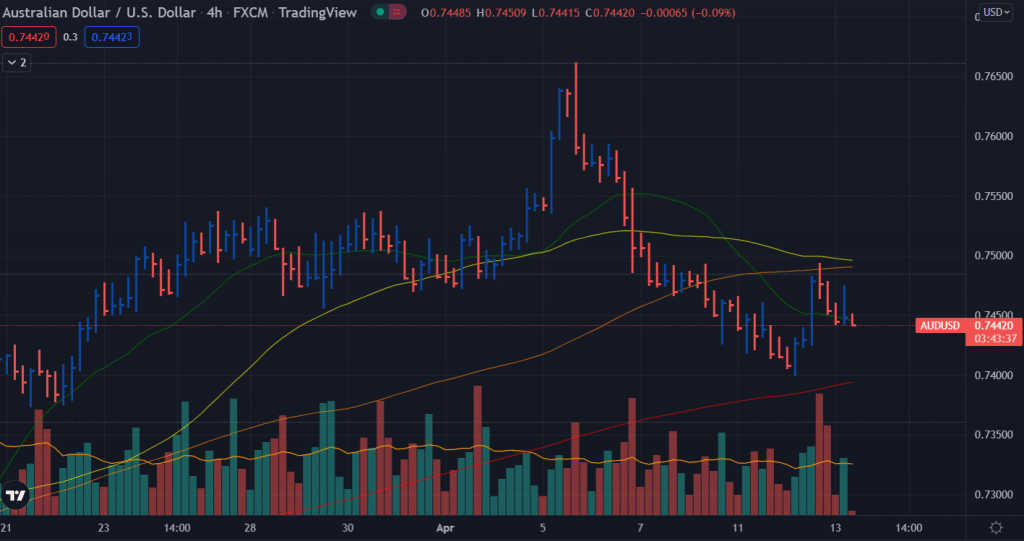 aud/usd price analysis