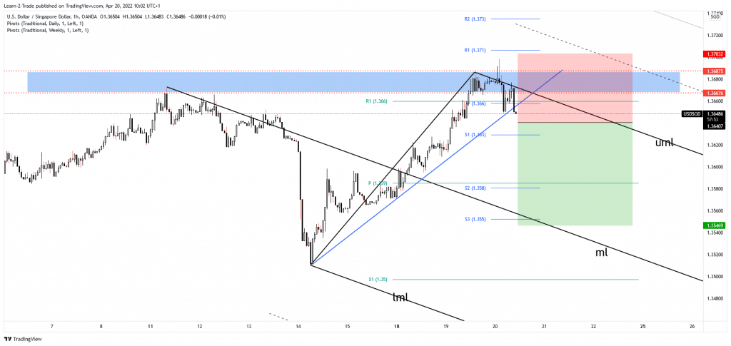 USD/SGD free forex signals