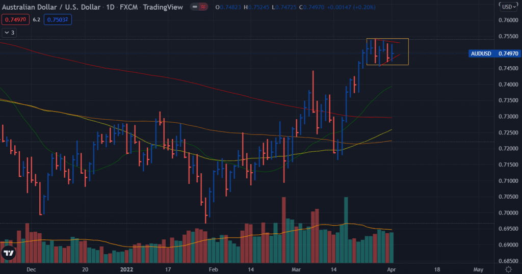 aud/usd weekly forecast