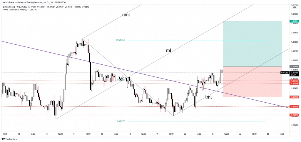 gbp/usd free forex signals