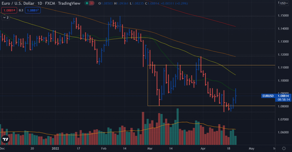eur/usd price analysis
