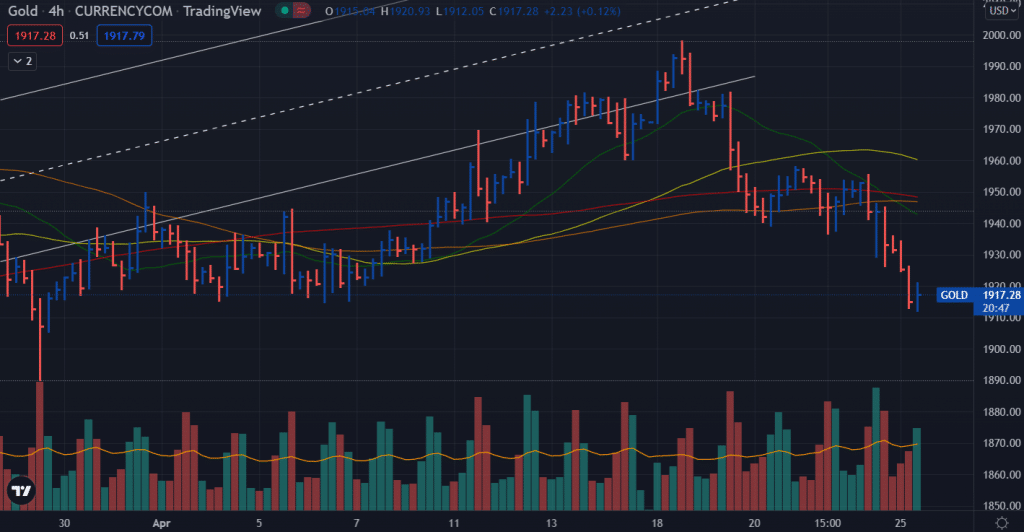 gold outlook