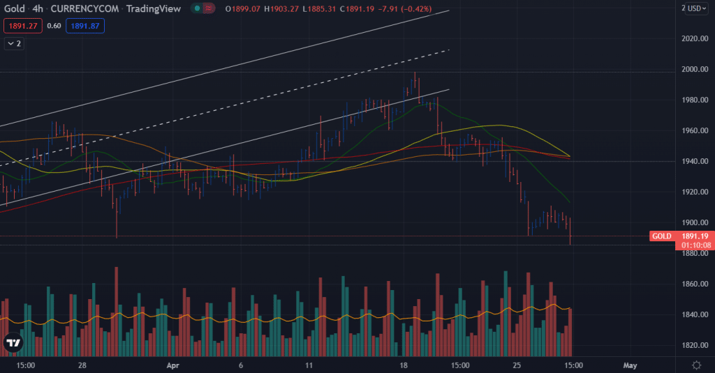 gold price