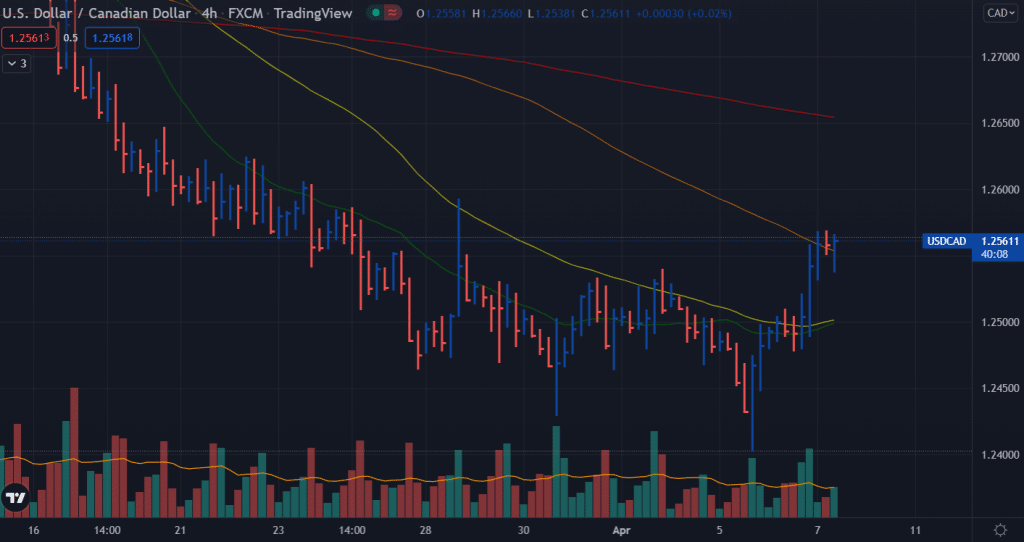 usd/cad outlook