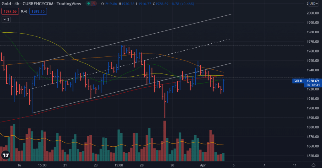 gold forecast