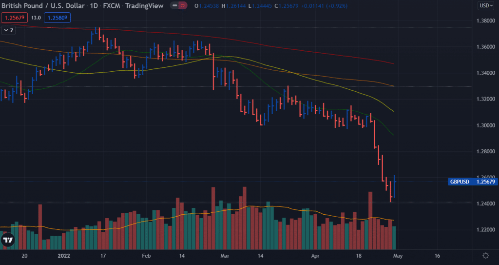 GBP/USD weekly forecast