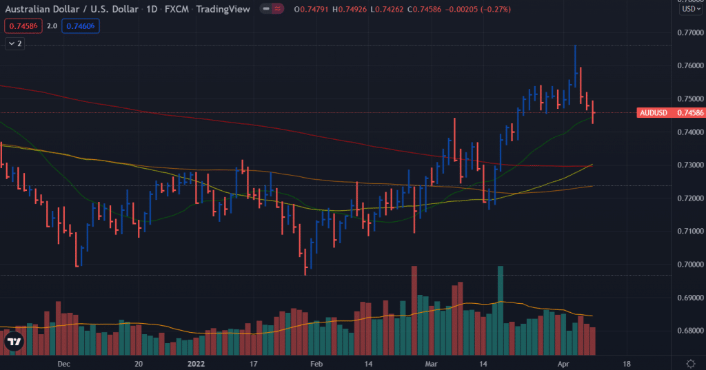 aud/usd weekly forecast