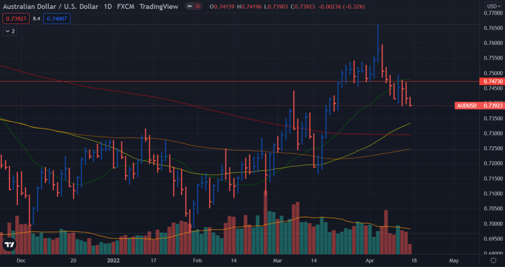 aud/usd weekly forecast