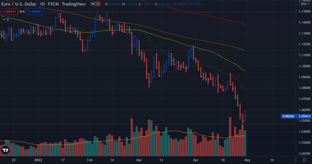 eur/usd weekly forecast