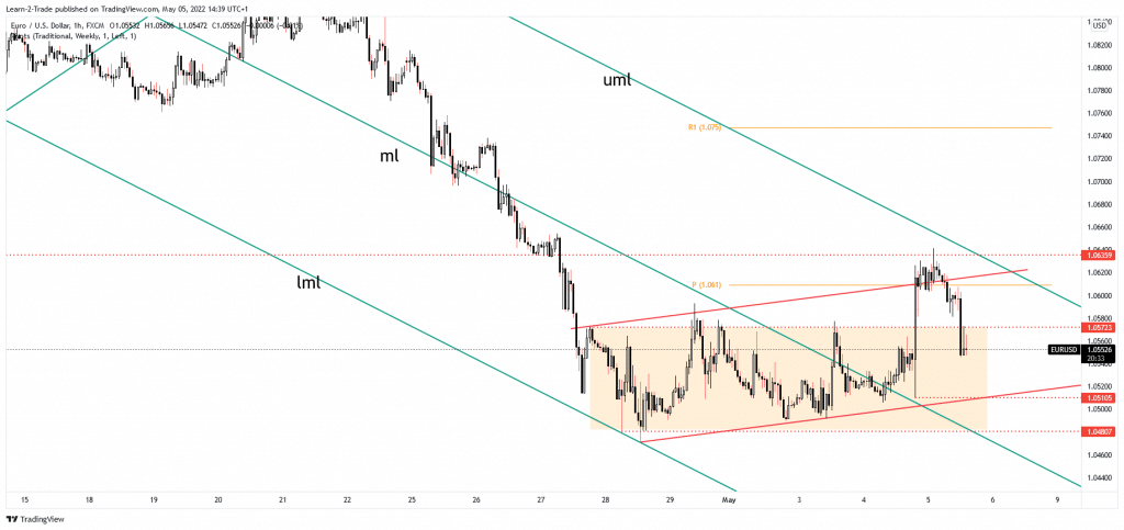 eur/usd price